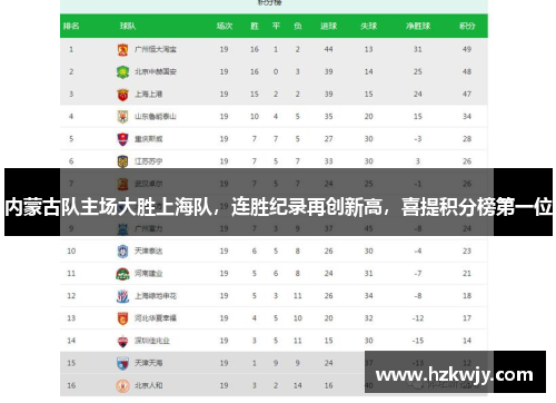 内蒙古队主场大胜上海队，连胜纪录再创新高，喜提积分榜第一位